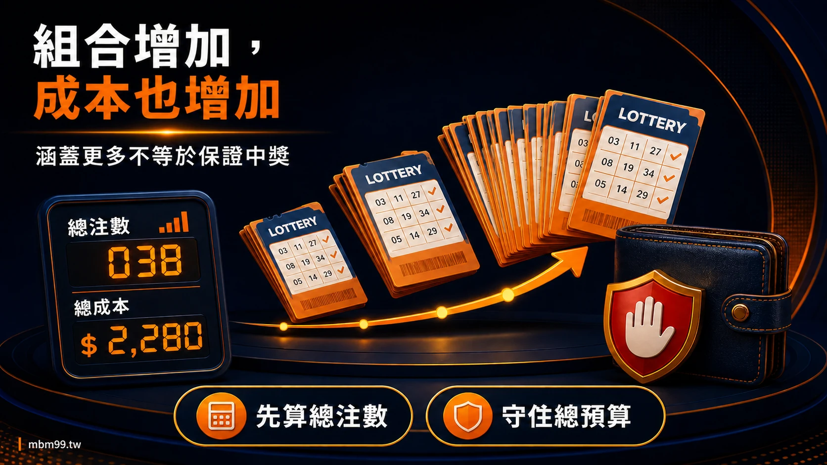 不同組合數增加時,涵蓋與總成本會一起增加