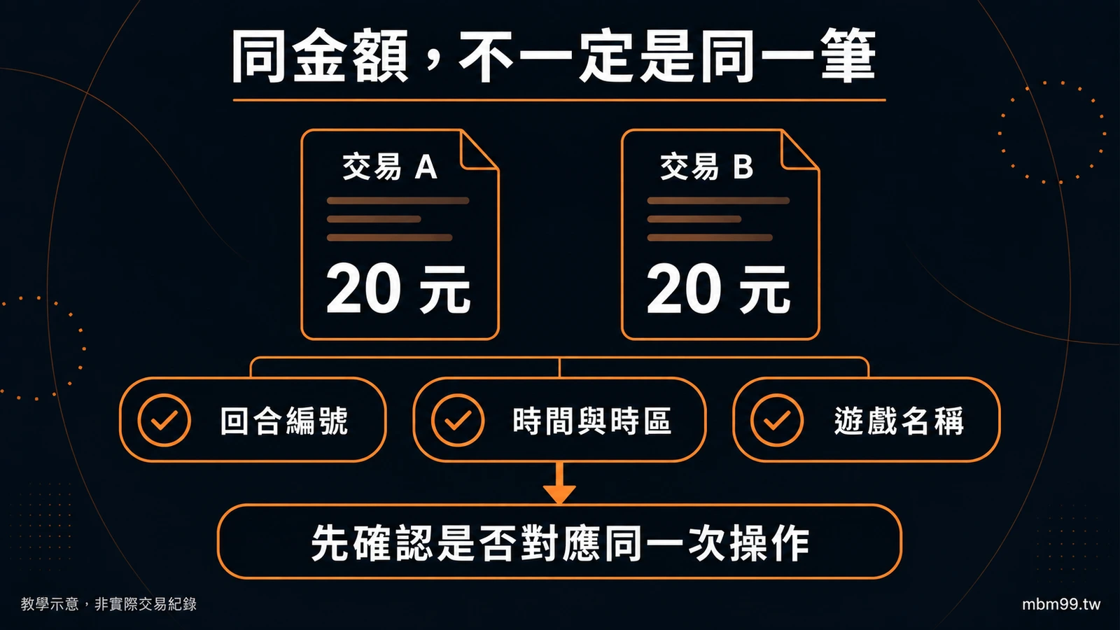 兩筆同為二十元的示範交易，仍須比對回合編號、時間時區及遊戲名稱