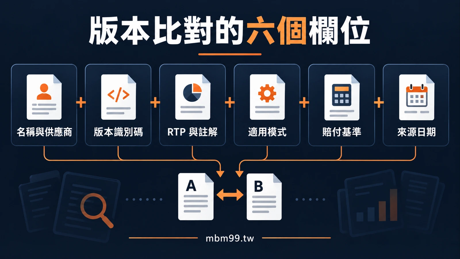版本比對的六個欄位:名稱與供應商、版本識別碼、RTP 與註解、適用模式、賠付基準、來源日期