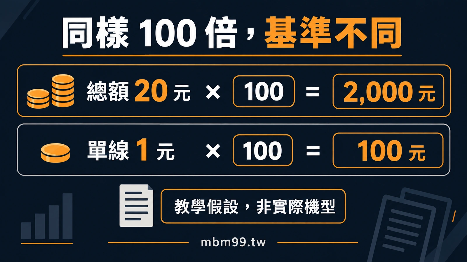 同樣 100 倍,基準不同:總額 20 元 × 100 = 2,000 元、單線 1 元 × 100 = 100 元、教學假設,非實際機型