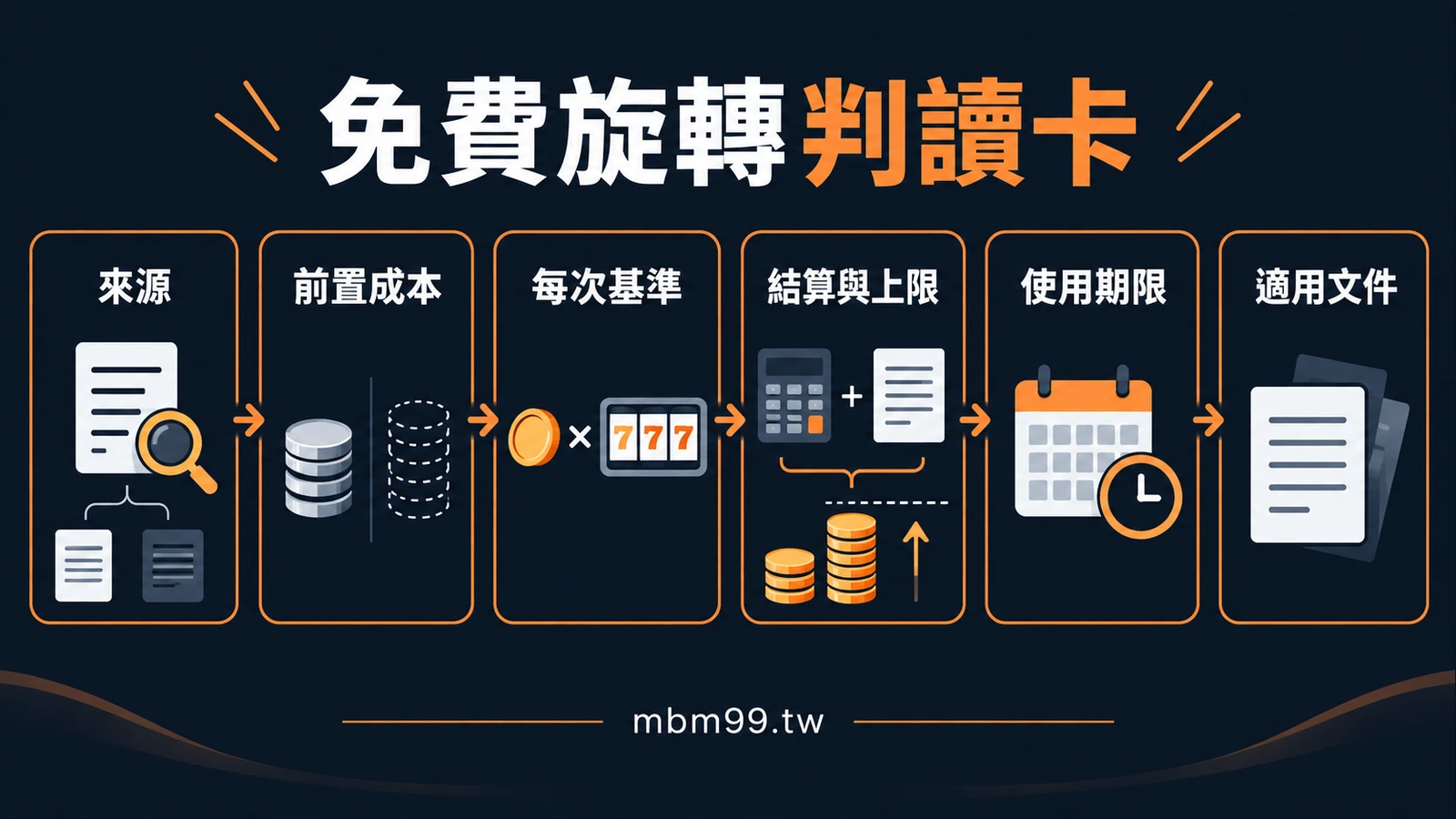 免費旋轉判讀卡:來源、前置成本、每次基準、結算與上限、使用期限、適用文件