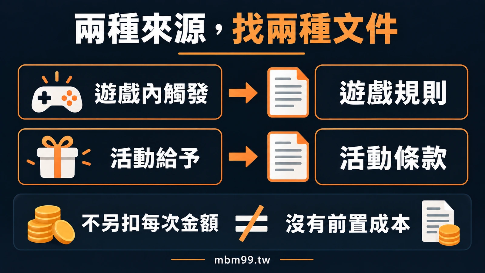 兩種來源,找兩種文件:遊戲內觸發 → 遊戲規則、活動給予 → 活動條款、不另扣每次金額 ≠ 沒有前置成本