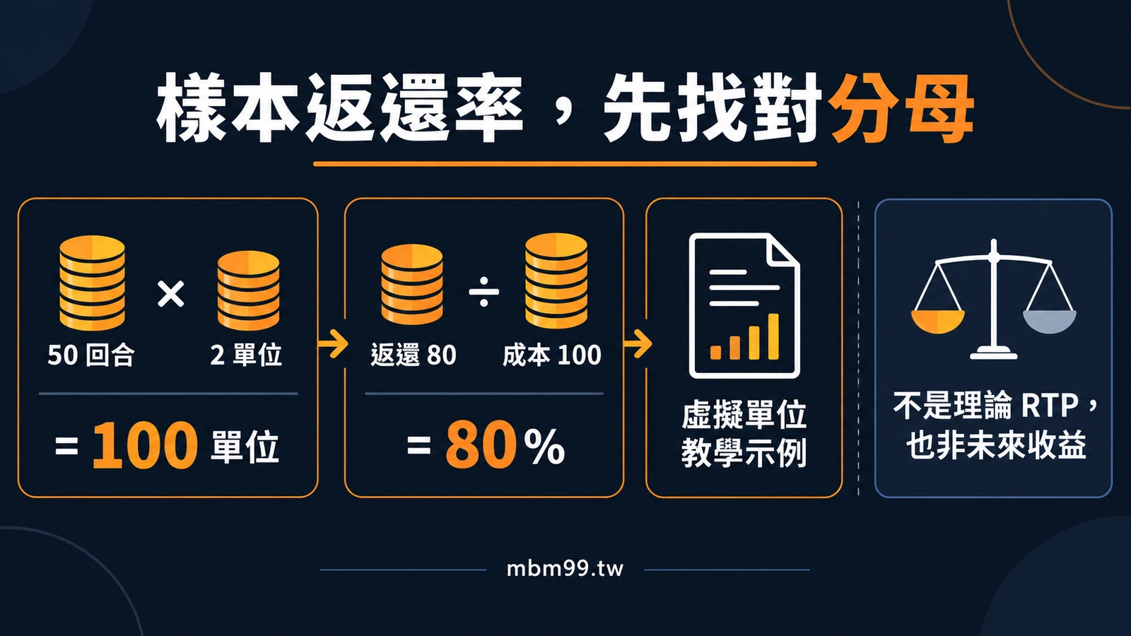 樣本返還率，先找對分母：50 回合 × 2 單位 = 100 單位、返還 80 ÷ 成本 100 = 80%、虛擬單位教學示例、不是理論 RTP，也非未來收益