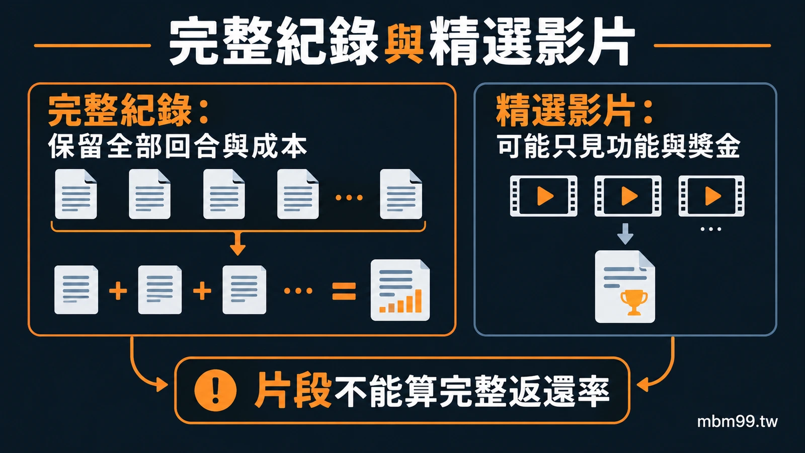 完整紀錄與精選影片：完整紀錄：保留全部回合與成本、精選影片：可能只見功能與獎金、片段不能算完整返還率