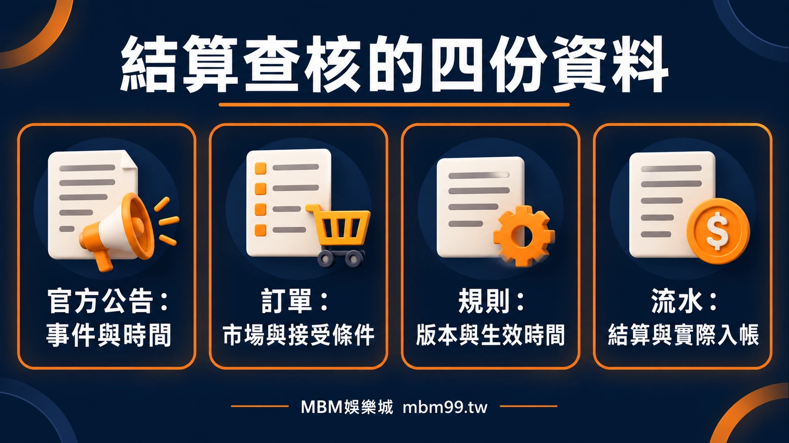 結算查核的四份資料：官方公告：事件與時間、訂單：市場與接受條件、規則：版本與生效時間、流水：結算與實際入帳