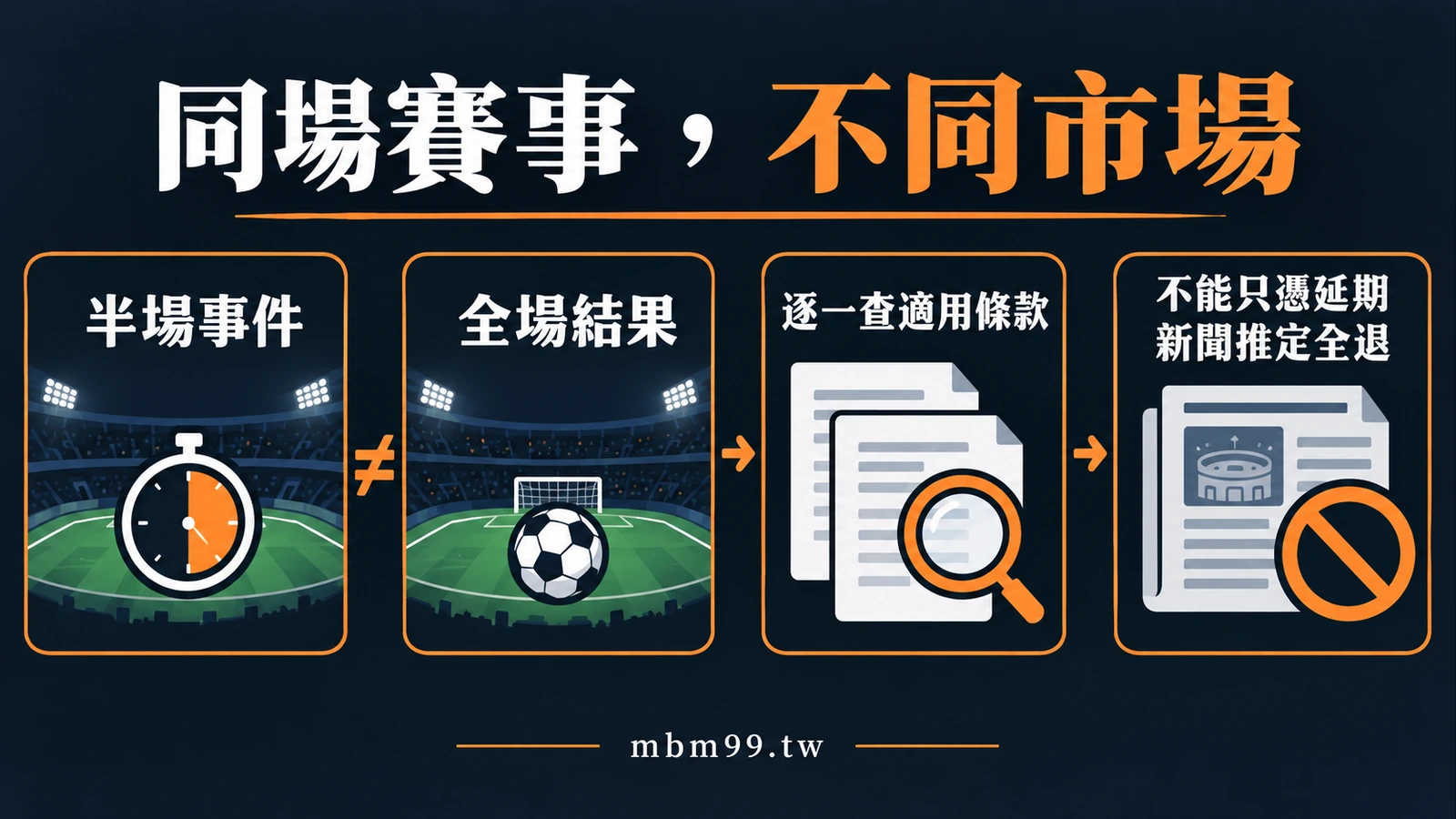同場賽事，不同市場：半場事件、全場結果、逐一查適用條款、不能只憑延期新聞推定全退