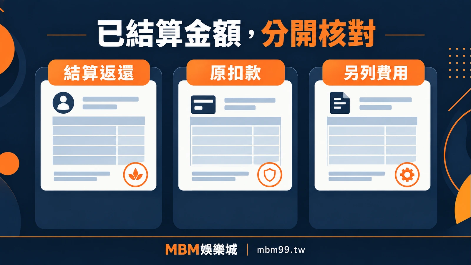 返還總額，不等於淨額：原扣款、結算返還、費用調整