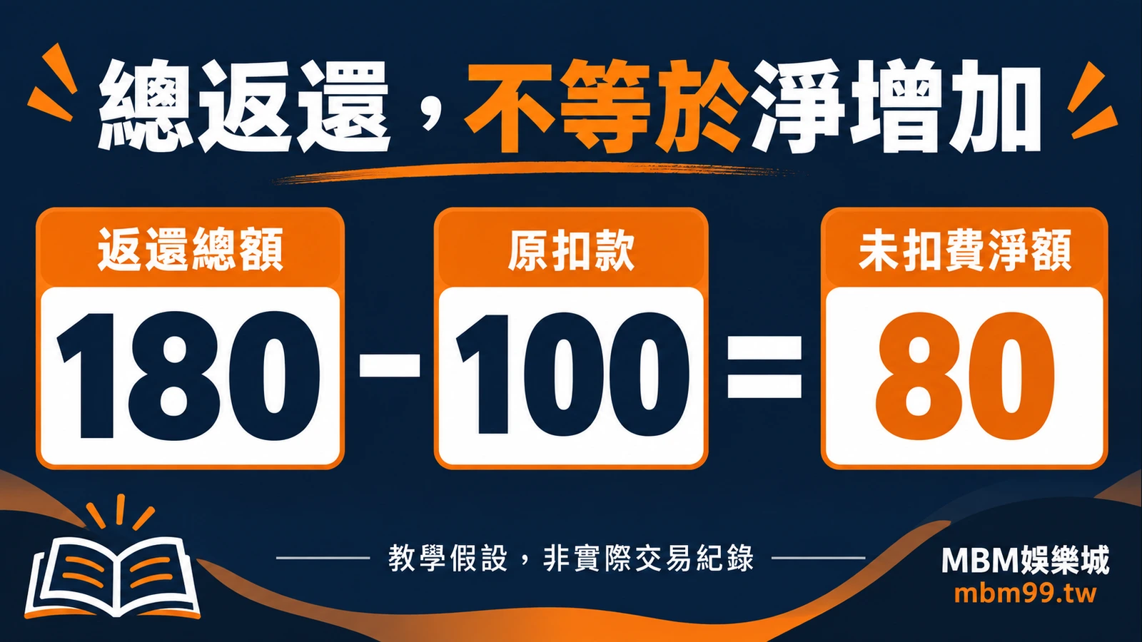 教學假設:返還總額180減原扣款100,未扣費淨額80