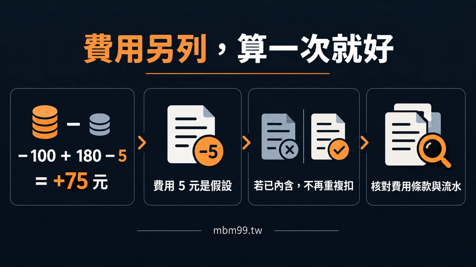 費用另列,算一次就好:−100 + 180 − 5 = +75 元、費用 5 元是假設、若已內含,不再重複扣、核對費用條款與流水