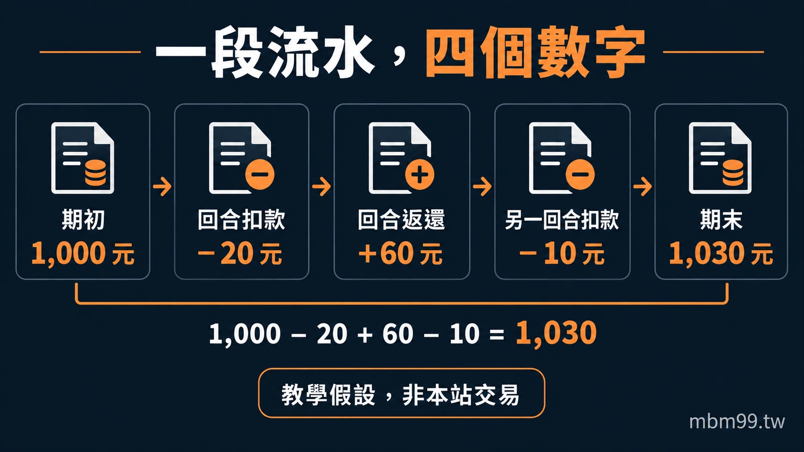 一段流水,四個數字:期初 1,000 元、回合扣款 −20 元、回合返還 +60 元、另一回合扣款 −10 元、期末 1,030 元、教學假設,非本站交易