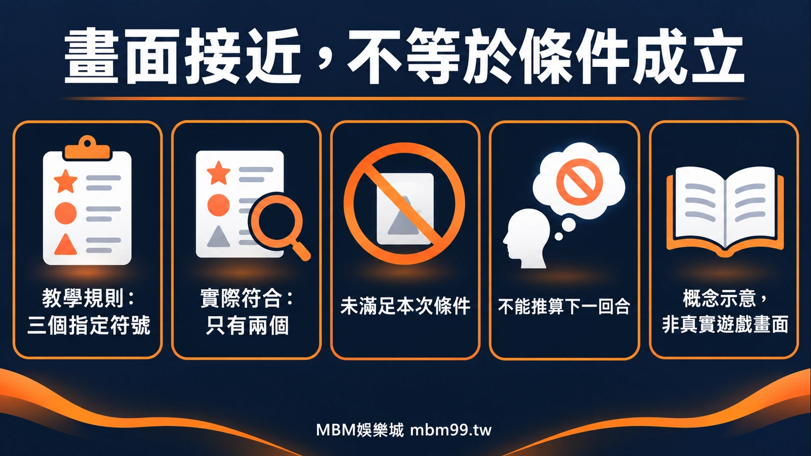 畫面接近,不等於條件成立:教學規則:三個指定符號、實際符合:只有兩個、未滿足本次條件、不能推算下一回合、概念示意,非真實遊戲畫面