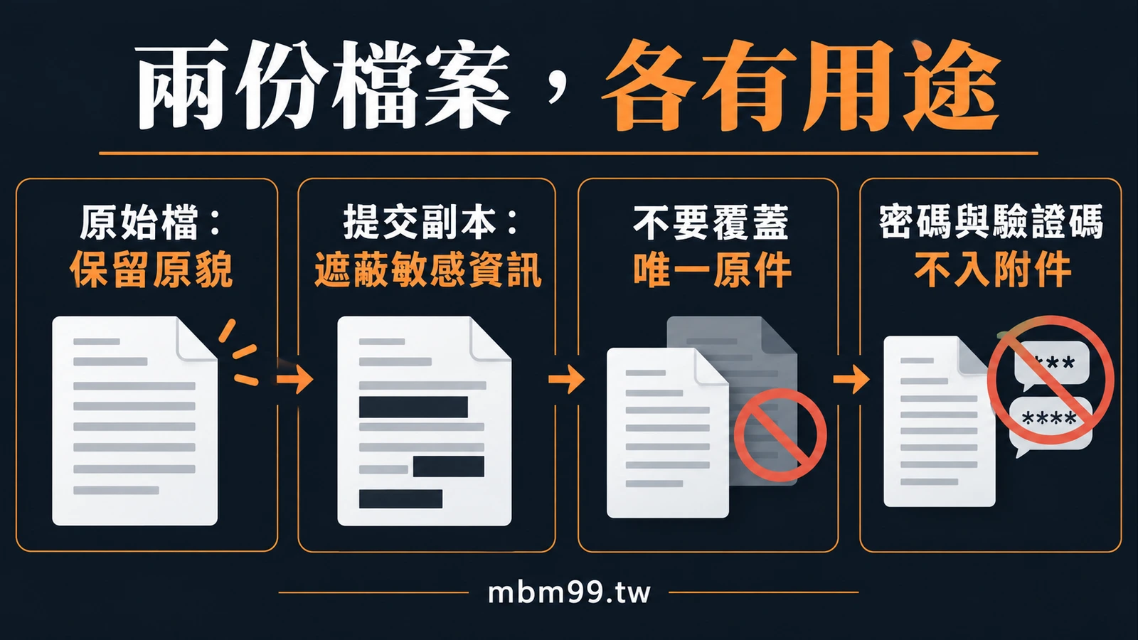 兩份檔案,各有用途:原始檔:保留原貌、提交副本:遮蔽敏感資訊、不要覆蓋唯一原件、密碼與驗證碼不入附件