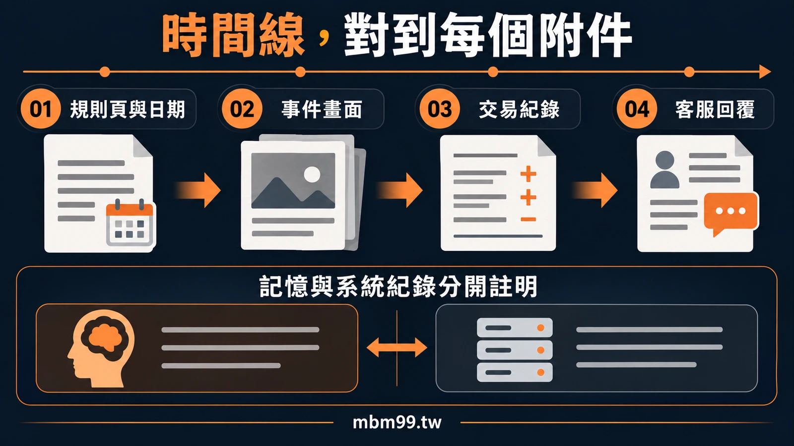 時間線,對到每個附件:01 規則頁與日期、02 事件畫面、03 交易紀錄、04 客服回覆、記憶與系統紀錄分開註明