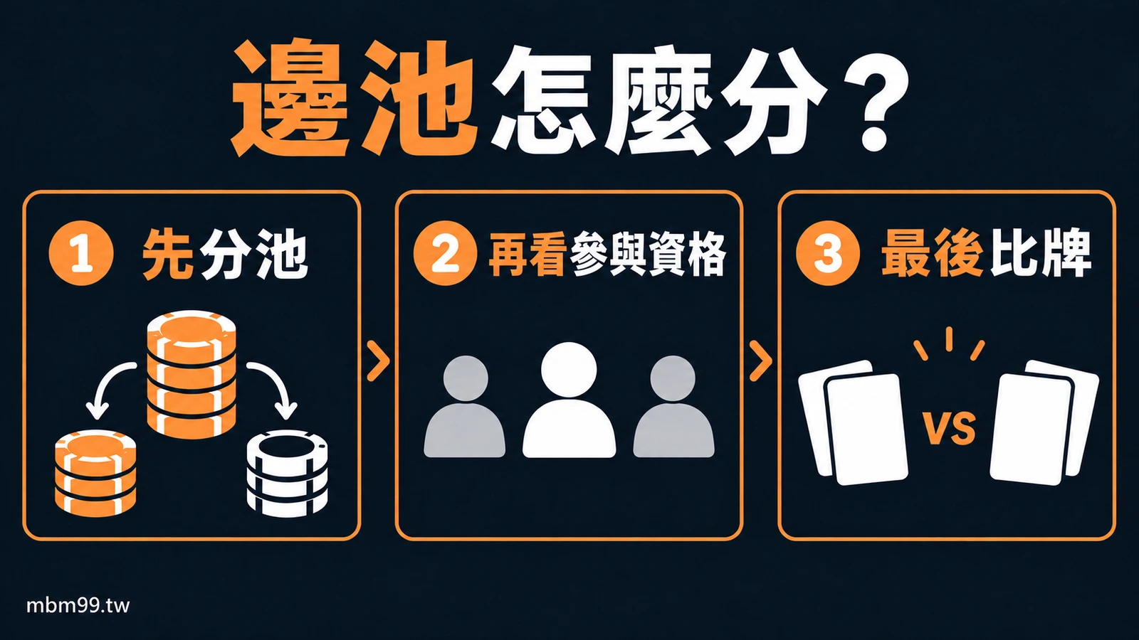 邊池怎麼分？：先分池；再看參與資格；最後比牌
