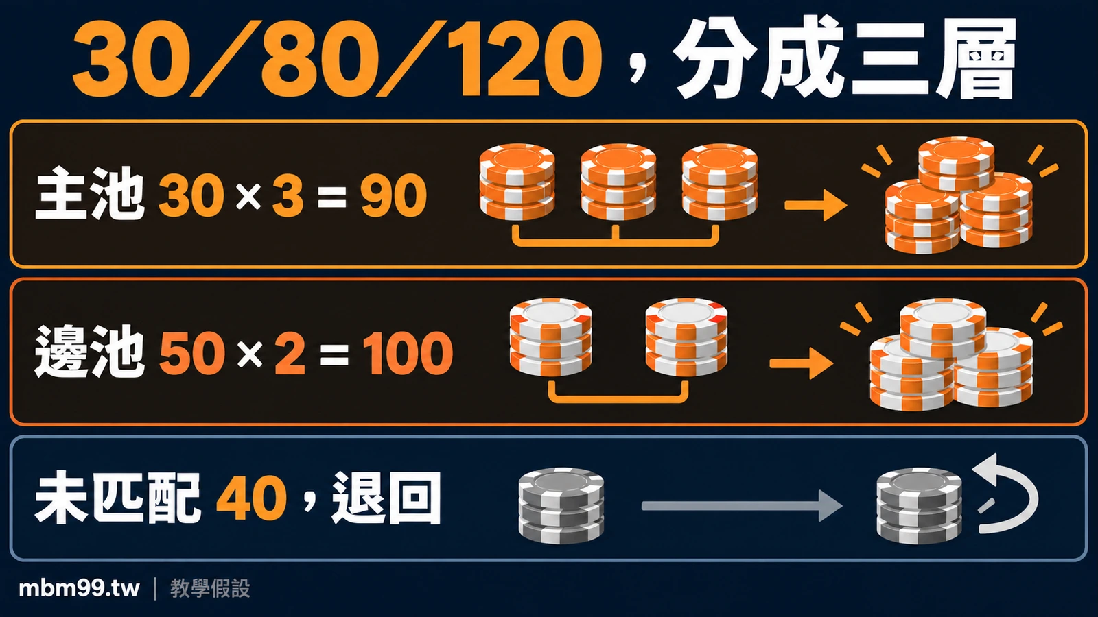 30／80／120，分成三層：主池 30 × 3 = 90；邊池 50 × 2 = 100；未匹配 40，退回