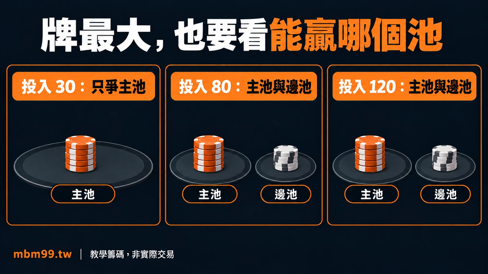 牌最大，也要看能贏哪個池：投入 30：只爭主池；投入 80：主池與邊池；投入 120：主池與邊池；教學籌碼，非實際交易