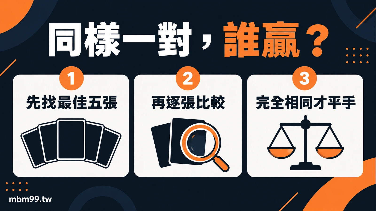 同樣一對，誰贏？：先找最佳五張；再逐張比較；完全相同才平手