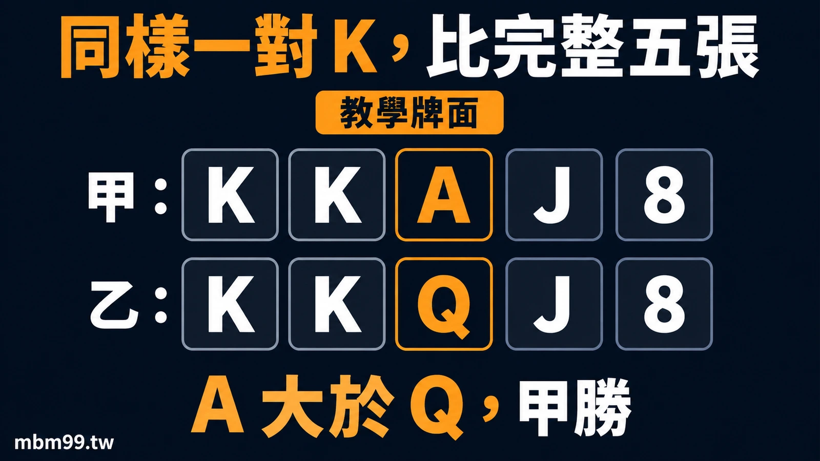 同樣一對 K，比完整五張：甲：K K A J 8；乙：K K Q J 8；A 大於 Q，甲勝