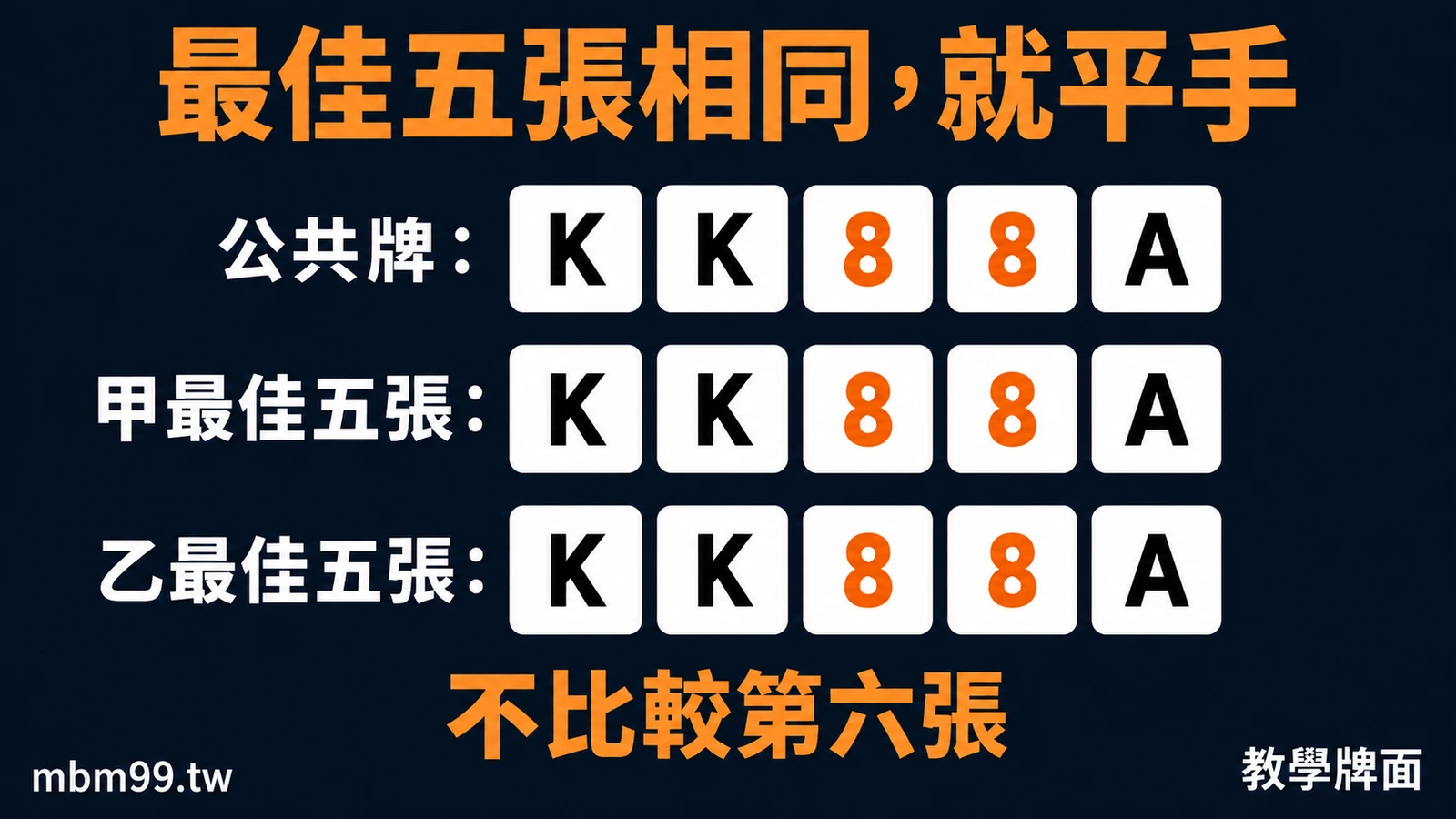 最佳五張相同，就平手：公共牌：K K 8 8 A；甲最佳五張：K K 8 8 A；乙最佳五張：K K 8 8 A；不比較第六張