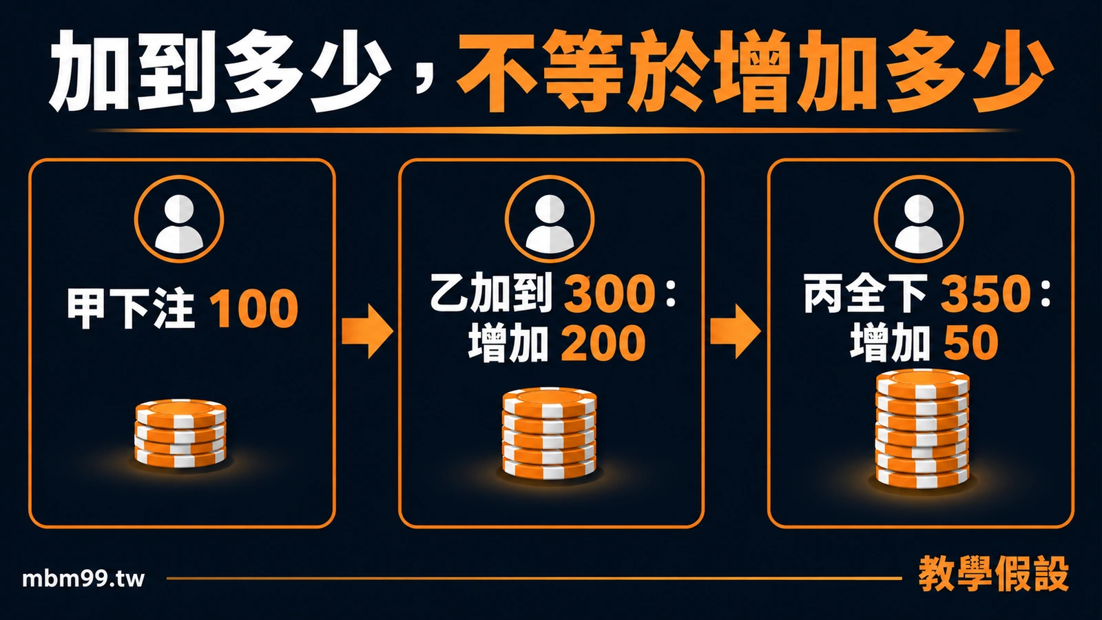 加到多少，不等於增加多少：甲下注 100；乙加到 300：增加 200；丙全下 350：增加 50