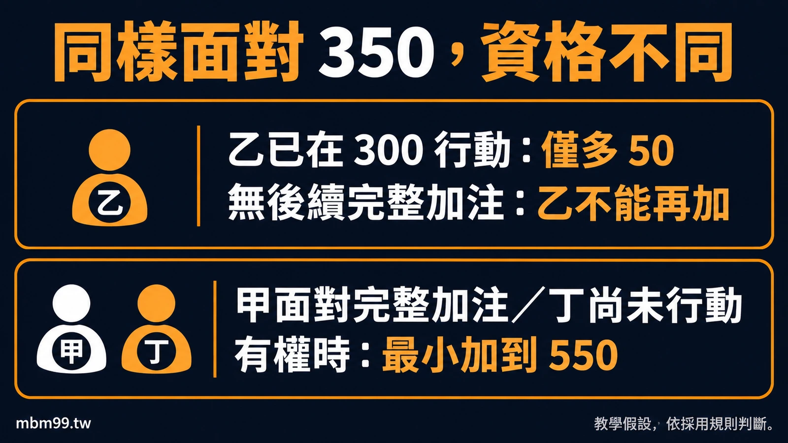 同樣面對 350，資格不同：乙已在 300 行動：僅多 50；無後續完整加注：乙不能再加；甲面對完整加注／丁尚未行動；有權時：最小加到 550