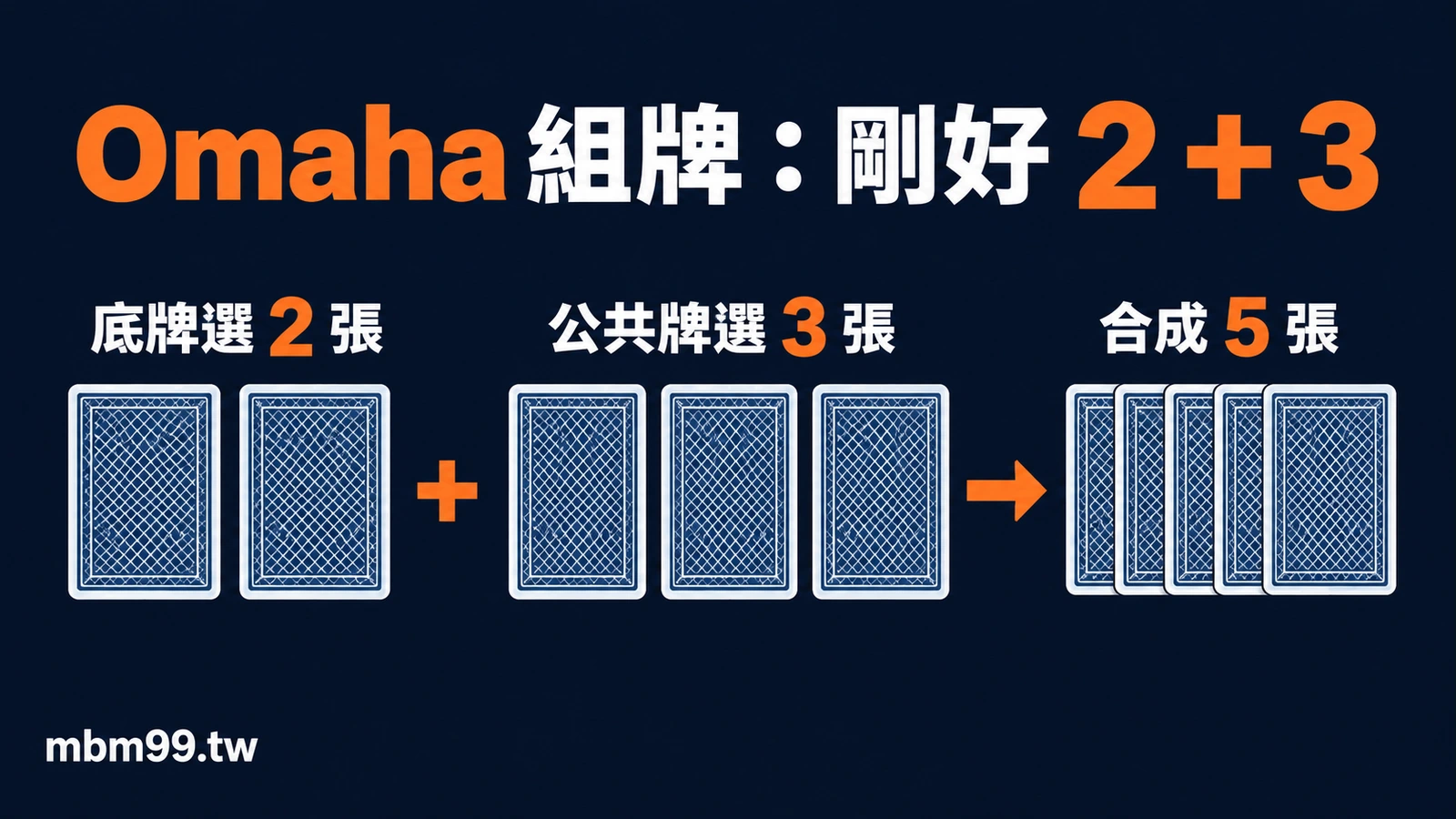 Omaha 組牌：剛好 2＋3：底牌選 2 張；公共牌選 3 張；合成 5 張