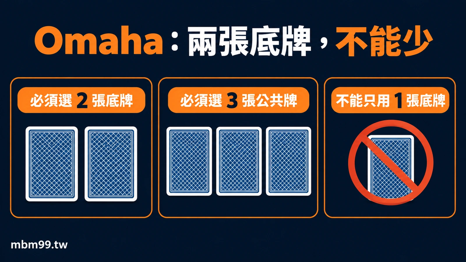 Omaha：兩張底牌，不能少：必須選 2 張底牌；必須選 3 張公共牌；不能只用 1 張底牌