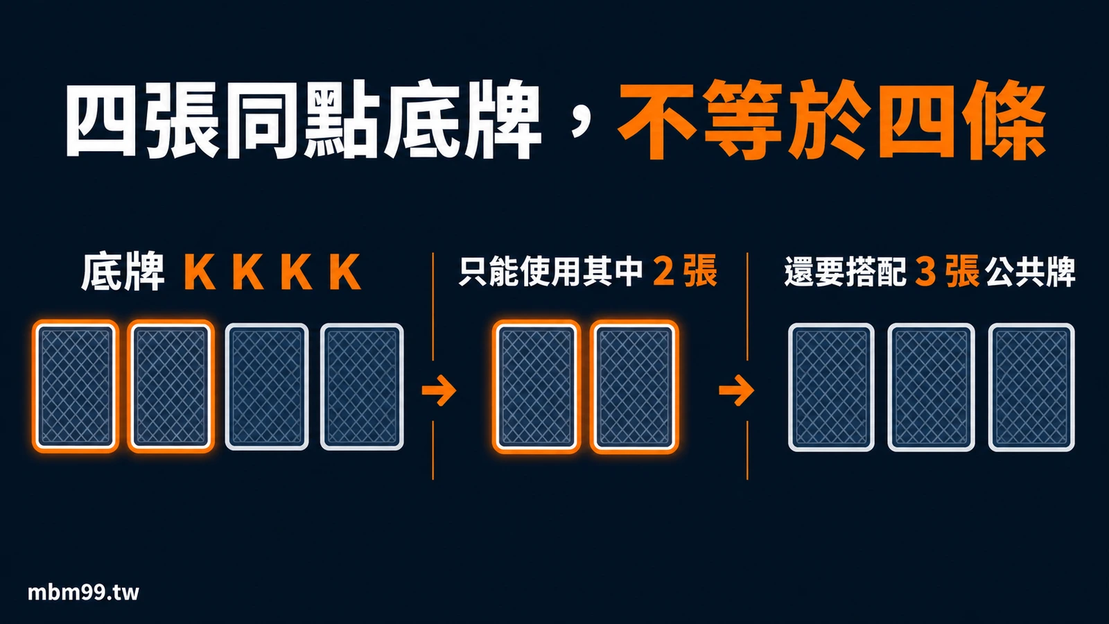 四張同點底牌，不等於四條：底牌 K K K K；只能使用其中 2 張；還要搭配 3 張公共牌