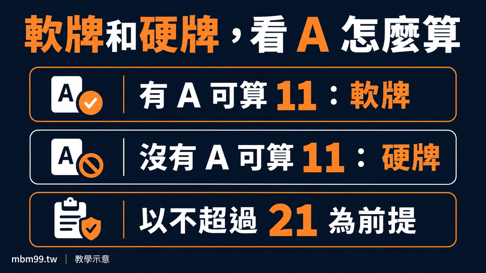 軟牌和硬牌,看 A 怎麼算:有 A 可算 11:軟牌;沒有 A 可算 11:硬牌;以不超過 21 為前提