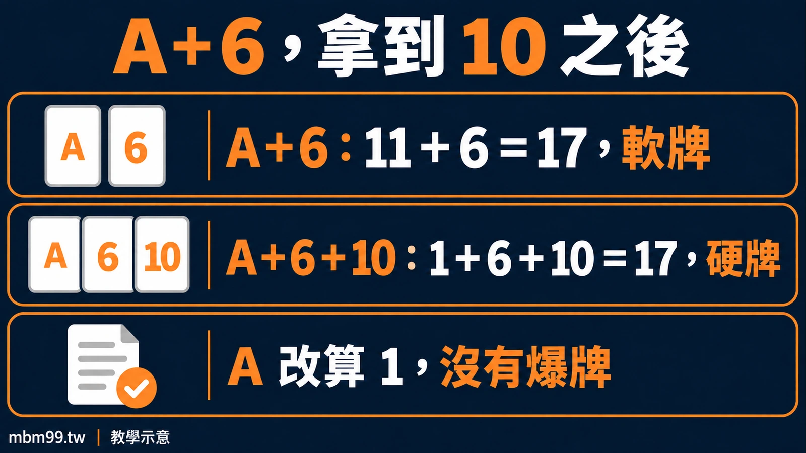 A+6,拿到 10 之後:A+6:11+6=17,軟牌;A+6+10:1+6+10=17,硬牌;A 改算 1,沒有爆牌