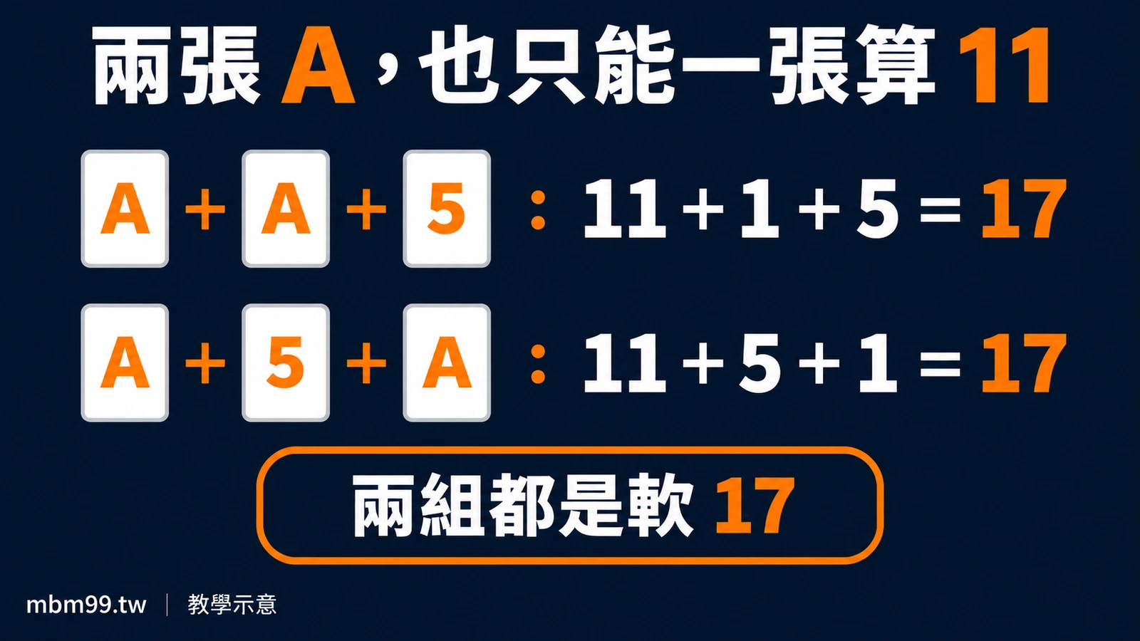 兩張 A,也只能一張算 11:A+A+5:11+1+5=17;A+5+A:11+5+1=17;兩組都是軟 17