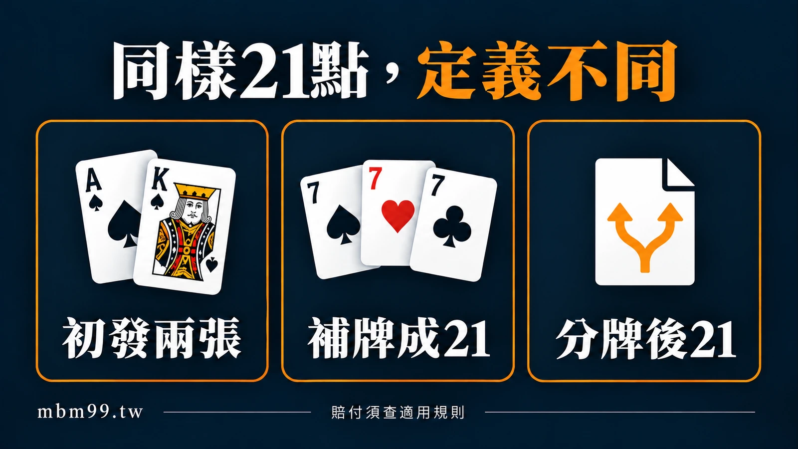 初發兩張、補至21與分牌後21的牌型條件比較
