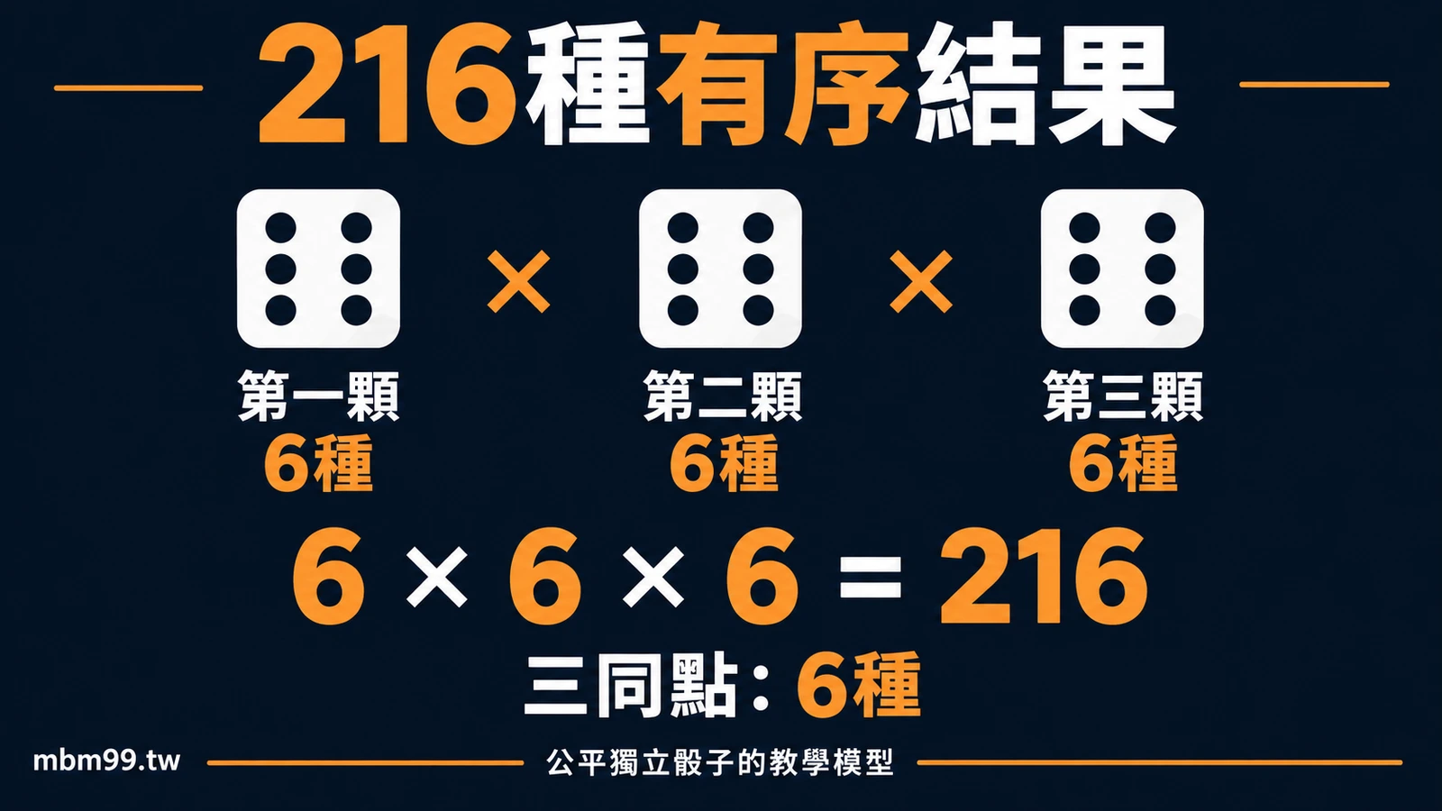 三顆公平獨立六面骰共有216種有序結果