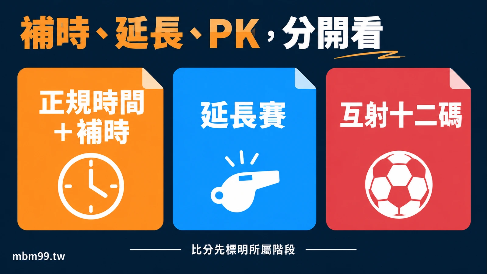 足球正規時間含補時、延長賽與互射十二碼的階段比較