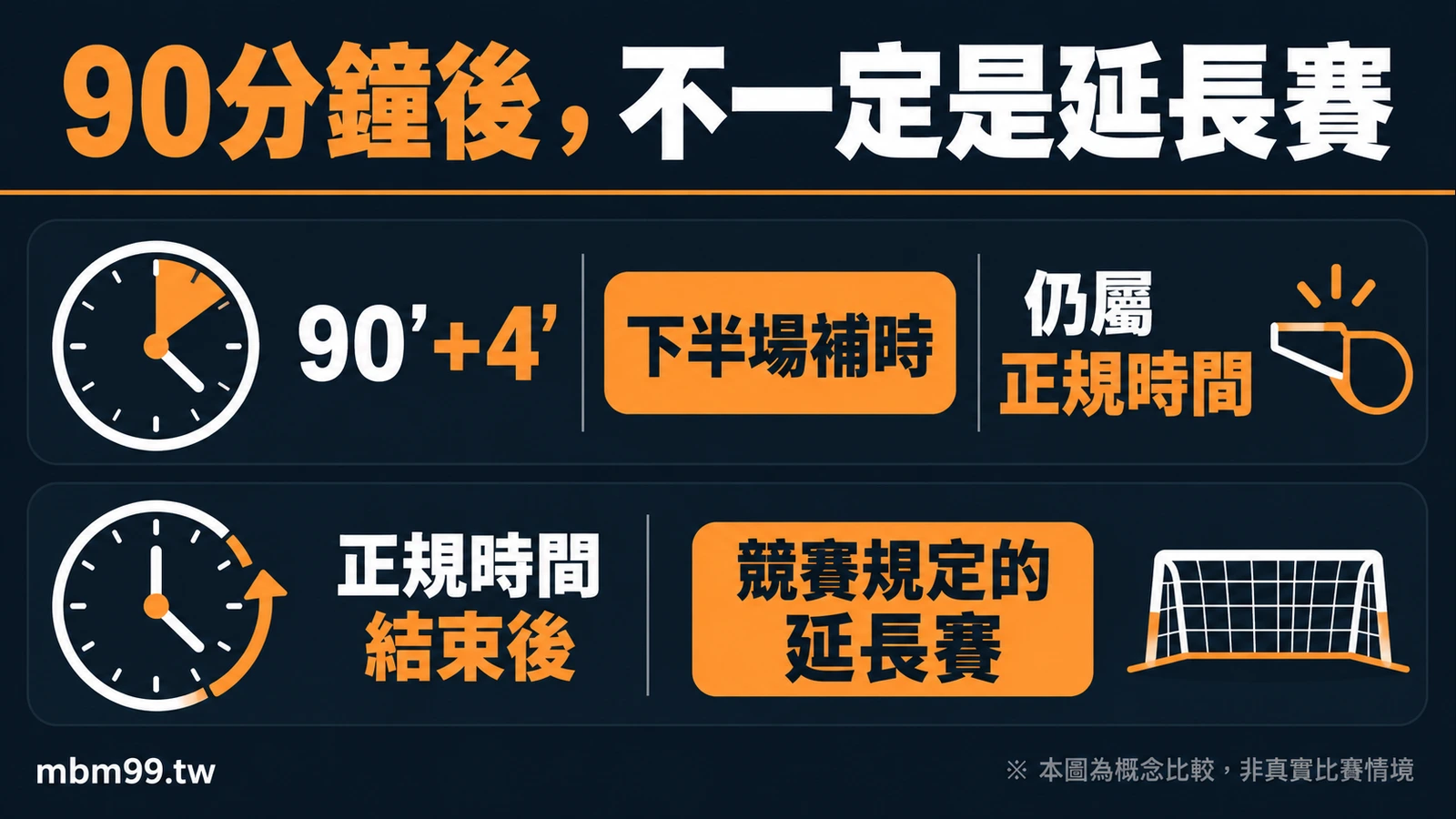 九十分鐘後的下半場補時不等於延長賽