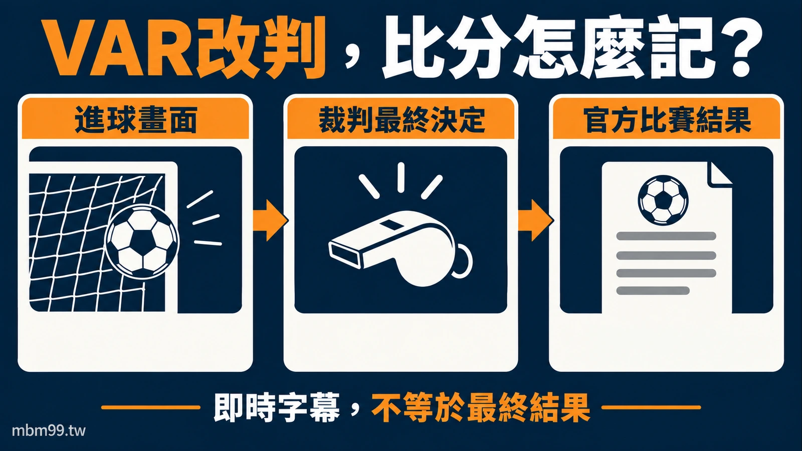 VAR事件的進球畫面、裁判決定與官方比賽結果區分