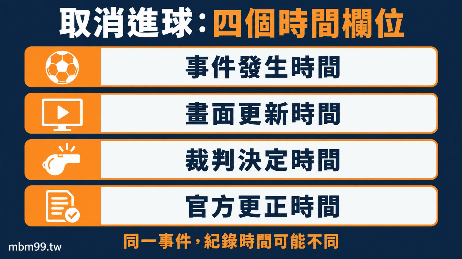同一事件的發生、畫面更新、裁判決定與更正時間分欄