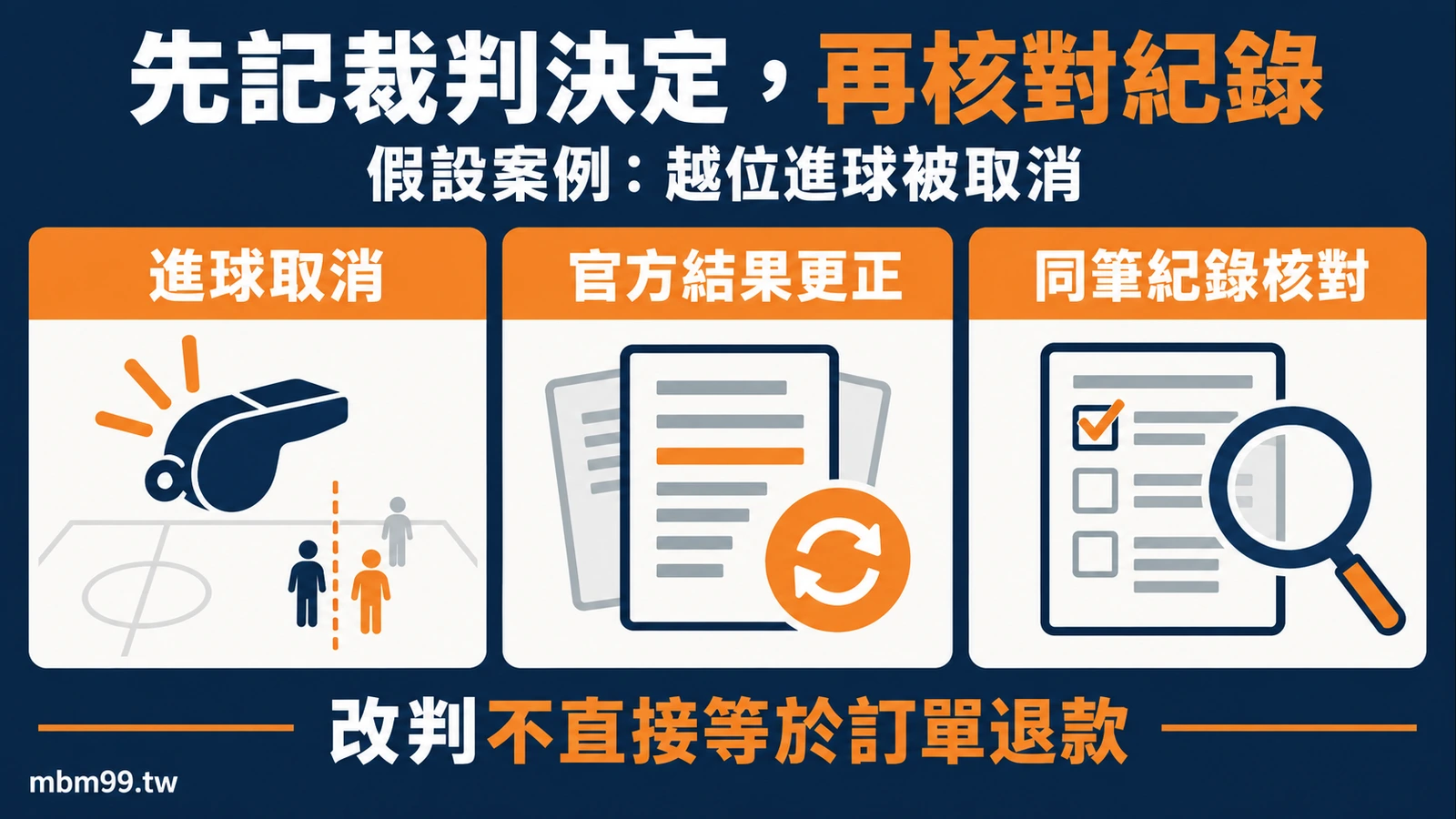假設越位進球取消時先查裁判決定再核對同筆紀錄